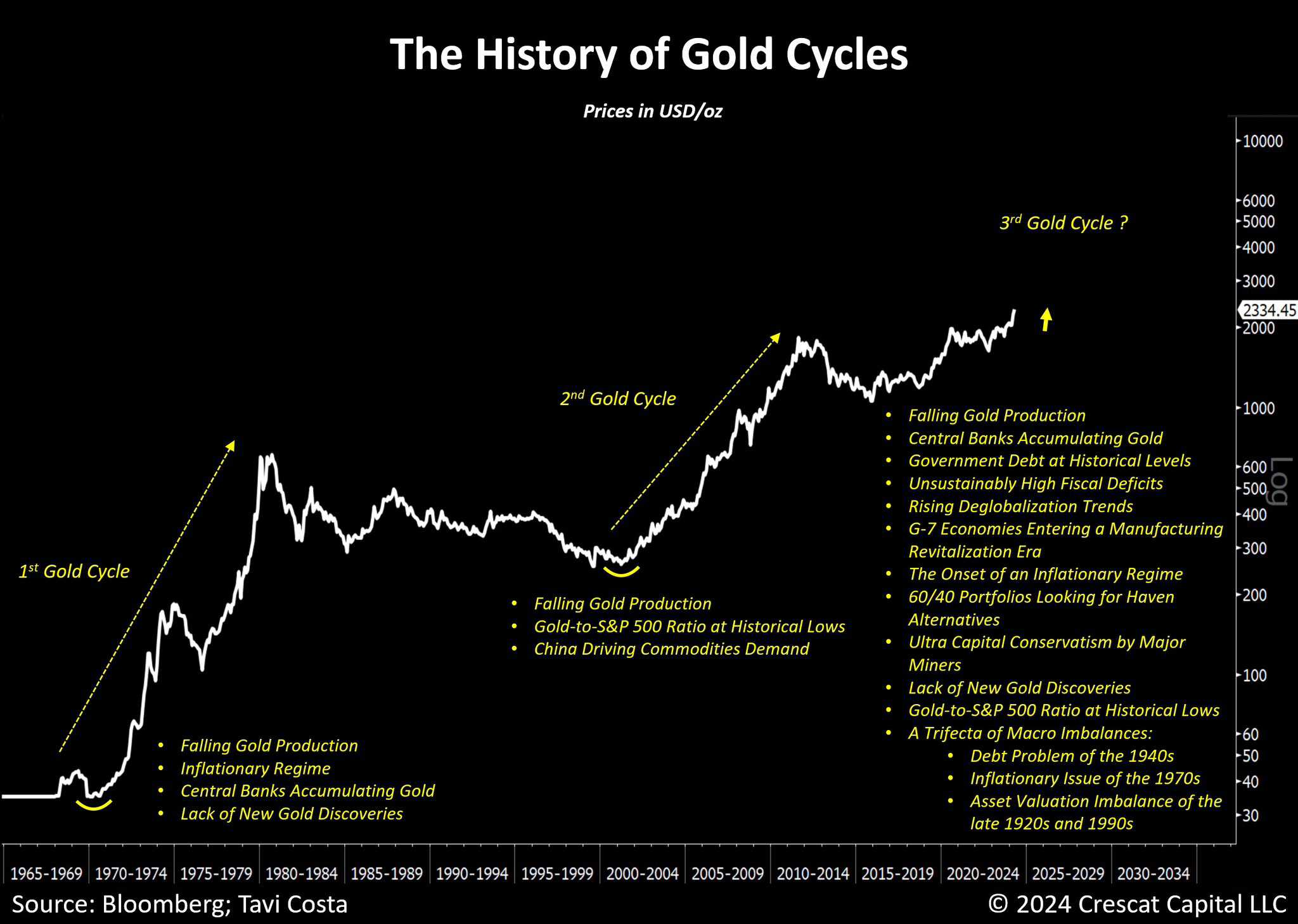 Gold Cycles vs Property Cycles in 2024 When Will Gold Reach Peak
