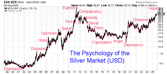 Chart of silver in U.S. dollars showing the psychology of market cycles, with prices near USD $39 in 2025 and still below the 2011 peak.
