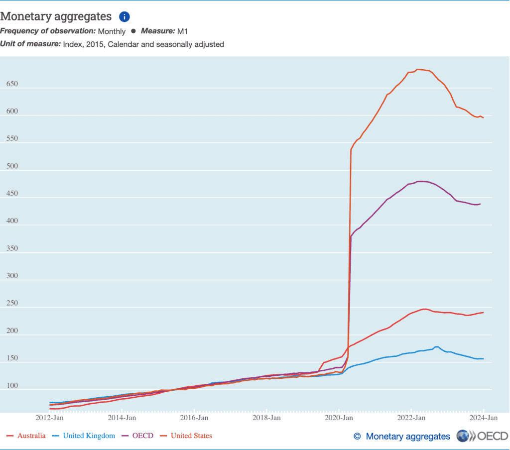 Money supply (M1-) chart of USA, UK, Australia, and OECD countries 2012-2024