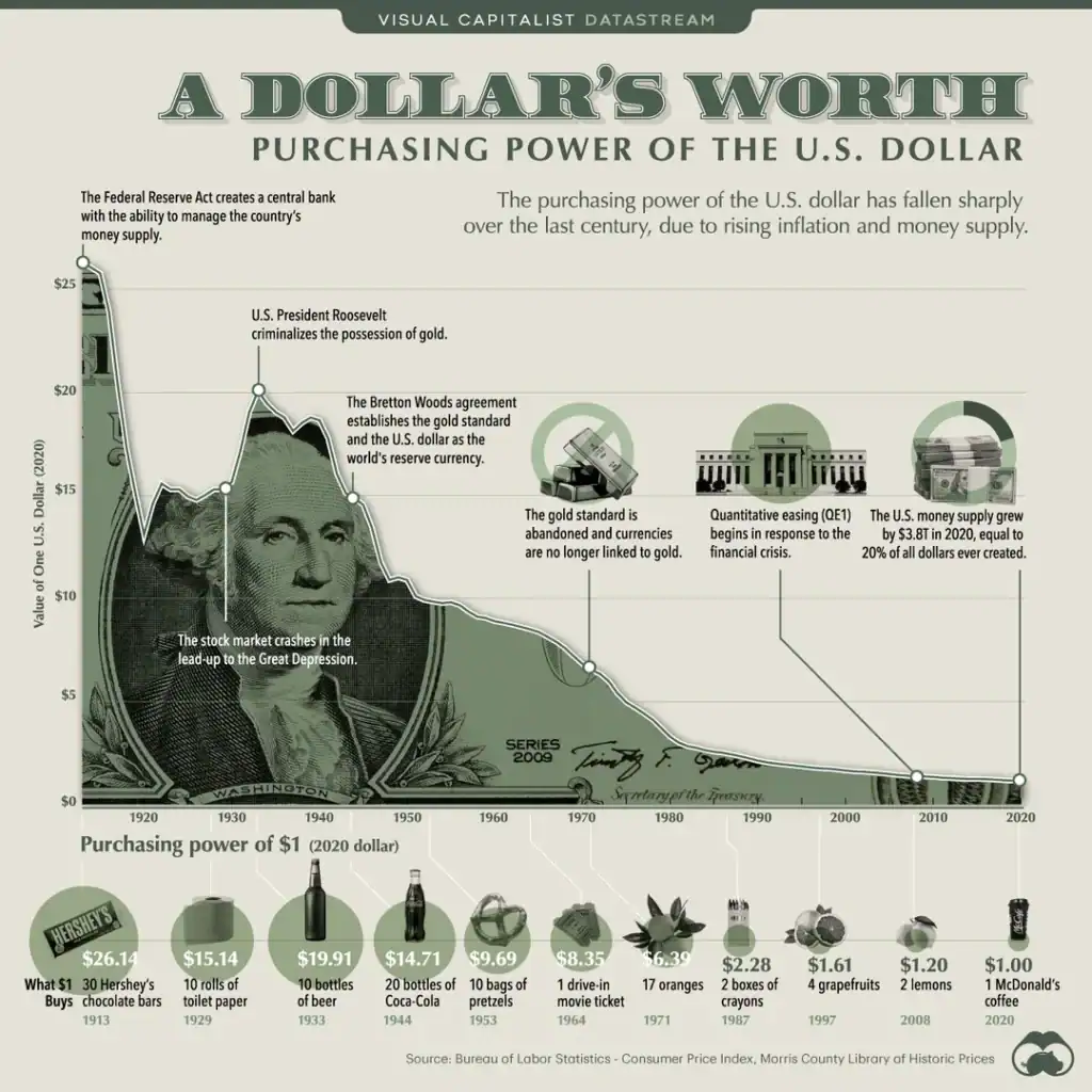 Historic chart showing the decline in U.S. dollar purchasing power from 1913 to 2020, with annotations on major economic events and comparisons of what $1 could buy across decades.