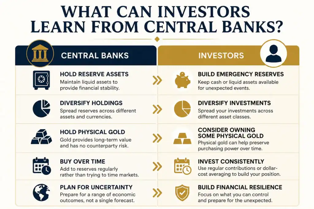 Infographic comparing central bank reserve strategies with practical actions individual investors can take, including building emergency reserves, diversifying investments, owning physical gold, investing consistently and preparing for uncertainty.