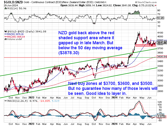 NZD Gold Chart