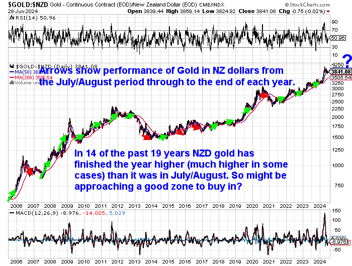 Does Gold Seasonality Affect the NZ Dollar Gold Price?