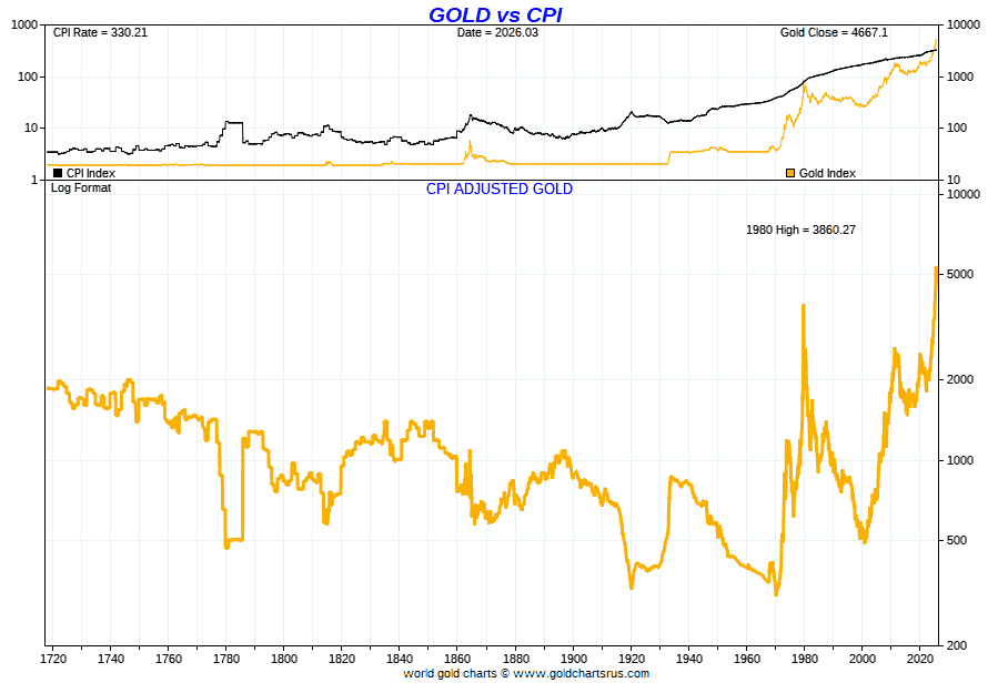 Inflation-adjusted gold price chart (gold vs CPI) from 1700s to present showing long-term cycles and recent breakout above previous highs