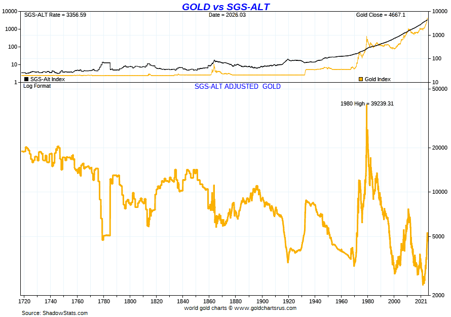 Gold price adjusted using ShadowStats inflation data showing long-term trend and distance from previous inflation-adjusted highs