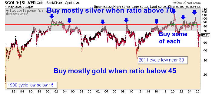 Gold silver ratio chart showing long-term historical trends and relative value between gold and silver