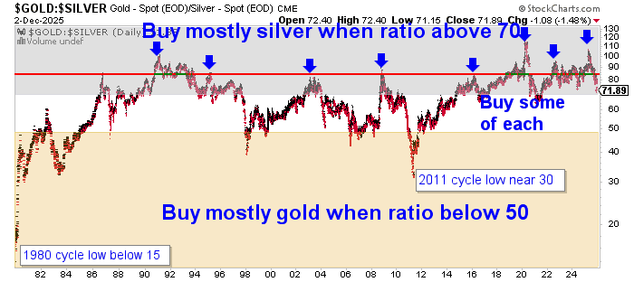 Gold to silver ratio chart from 1980 to 2025 showing historical buying signals: buy mostly silver when the ratio is above 70 and mostly gold when the ratio is below 50.