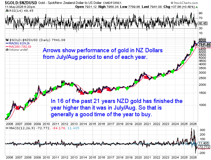 Chart showing NZ dollar gold price seasonality from 2006 to 2026, highlighting how gold has often risen from July or August through to year-end.