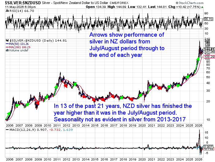 Chart showing NZ dollar silver price seasonality from 2006 to 2026, highlighting how silver has often risen from July or August through to year-end, although with greater volatility than gold.