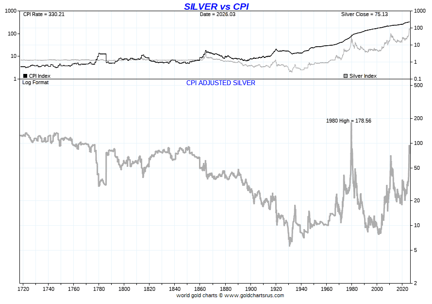 Inflation-adjusted silver price chart (silver vs CPI) showing long-term price cycles and current levels below historical peaks