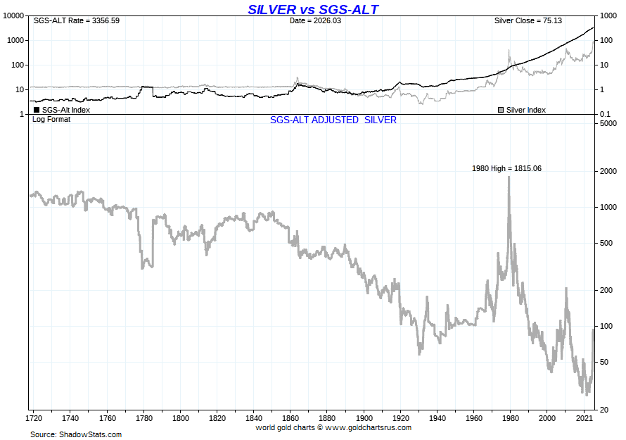 Silver price adjusted using ShadowStats inflation data showing long-term cycles and significant gap from historical highs