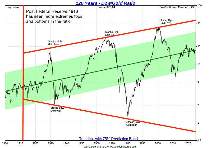 120-year Dow Gold Ratio chart from 1900 to 2025, highlighting extreme highs and lows in the ratio. Red trendlines mark more volatile cycles after the creation of the US Federal Reserve in 1913. Includes green prediction band and long-term trendline. Shows past peaks in 1929, 1966, 1999, and 2018, and lows in 1932, 1980, and 2011.