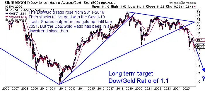 Dow to Gold Ratio chart from 2008 to 2025 showing rising trend until 2018, followed by breakdown and steady decline after 2021. Technical analysis trendlines project a long-term target of 1:1 ratio. Includes annotations on Covid-19 crash, gold outperformance, and current downtrend reaching 11.5 in November 2025.
