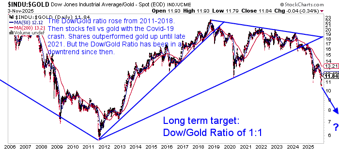Dow to Gold ratio chart showing a long-term downtrend from 2021 to 2025, with a potential target of 1:1 ratio as gold outperforms stocks.