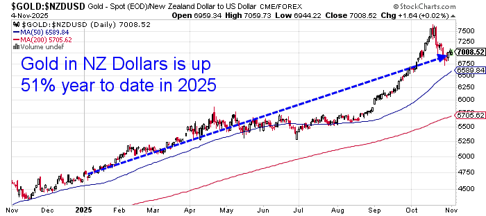 Chart showing gold priced in NZD rising 51% year-to-date in 2025, demonstrating how gold protects against currency devaluation.