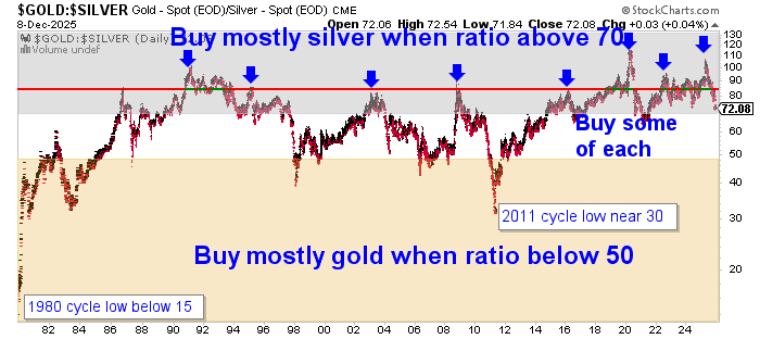 Gold-to-Silver Ratio Buy Zones Chart showing historical GSR levels and ideal times to buy gold or silver, from Gold Survival Guide.