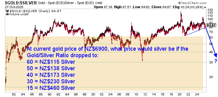 Chart showing Gold to Silver Ratio from 1980 to 2025 with projected NZD silver prices if ratio returns to historical averages