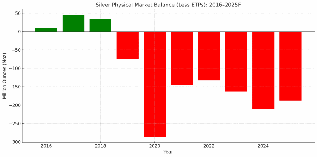 Bar chart showing annual silver market balance less ETPs from 2016 to 2025, with consistent deficits from 2021 onwards