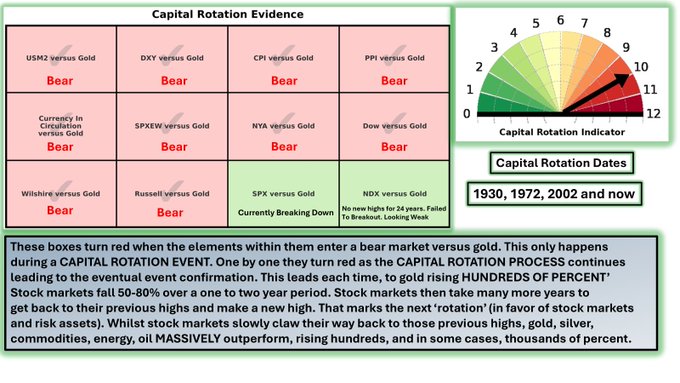 Capital Rotation Into Gold, 1930, 1972, 2002 and now Capital Rotation Into Gold, 1930, 1972, 2002