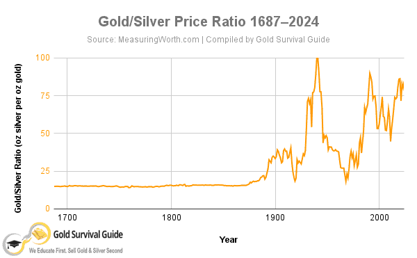 Gold-Silver Ratio Chart (1687–2024): Historical comparison of gold-to-silver prices compiled by Gold Survival Guide.