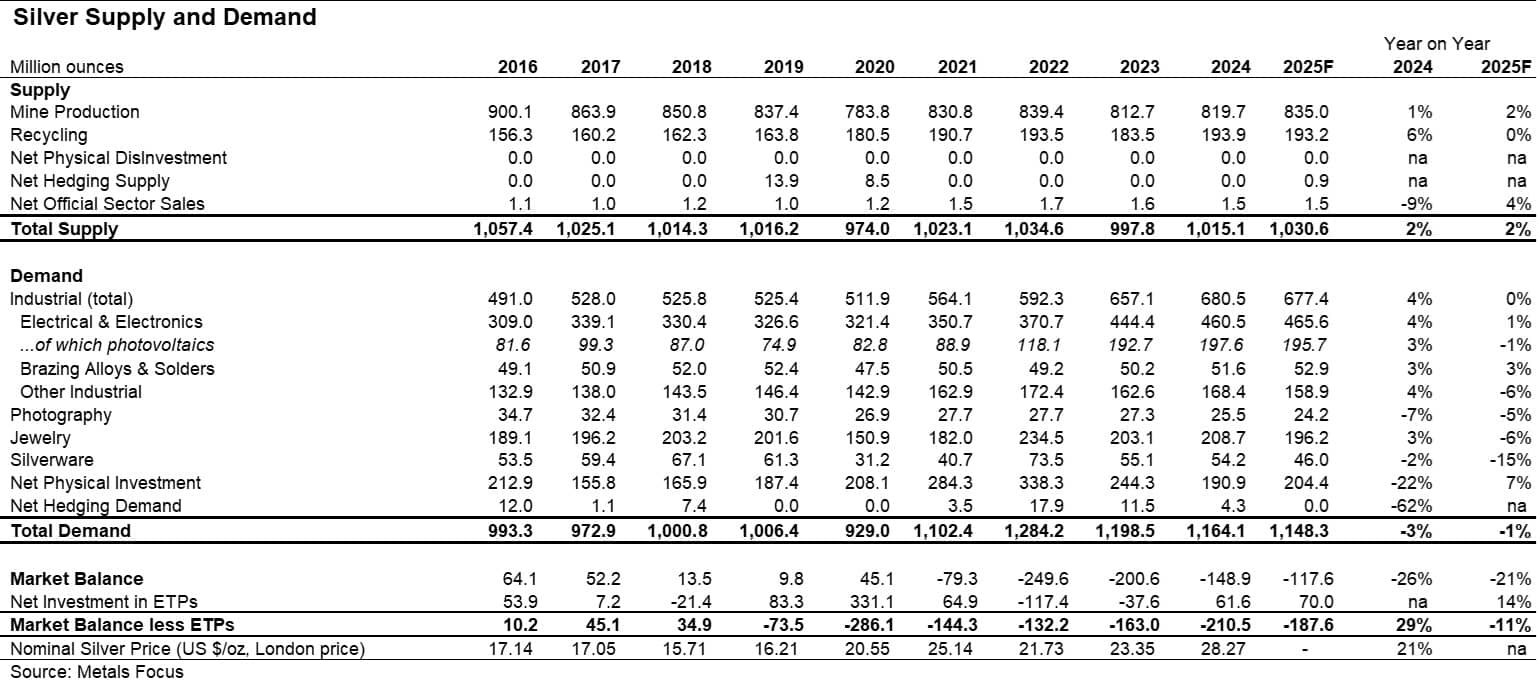 Silver Institute 2025 Supply-Demand Table: Global silver demand outpacing supply.