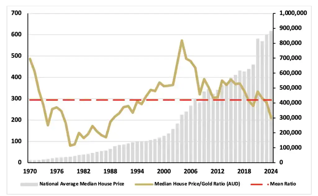 Chart showing Australia’s median house price to gold ratio from 1970 to 2024, with gold measured in ounces per home. Includes national average house price (AUD), median house price to gold ratio, and mean ratio line. Source: ABC Bullion.