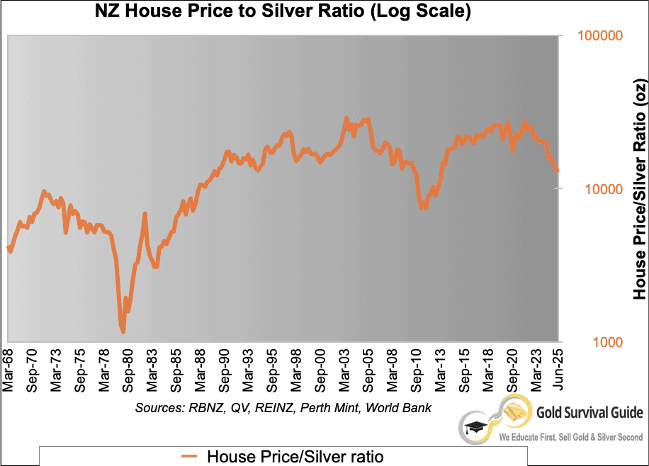 Logarithmic line chart of New Zealand’s house price to silver ratio from 1968 to June 2025, emphasising the magnitude of historical peaks and the recent drop from over 25,000 ounces to around 11,800.