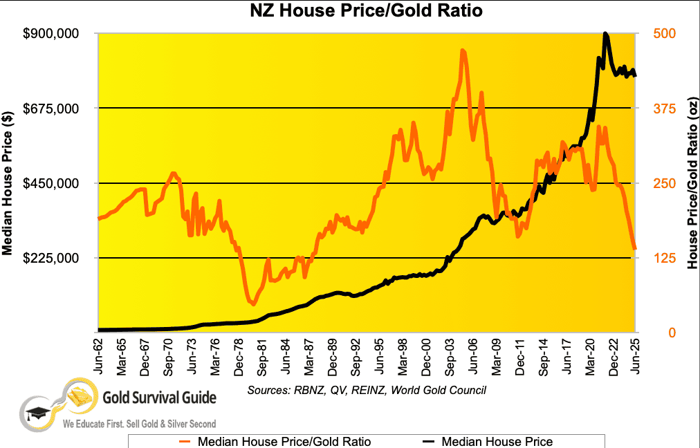 Line chart showing the New Zealand Median House Price versus the House Price to Gold Ratio from 1962 to June 2025. The black line represents steadily rising median house prices in NZ dollars, while the orange line illustrates the fluctuating number of ounces of gold required to buy a median-priced home. The chart highlights a sharp drop in the house-to-gold ratio since 2021, reaching levels not seen since the early 1980s, suggesting gold has gained significantly in purchasing power relative to property.