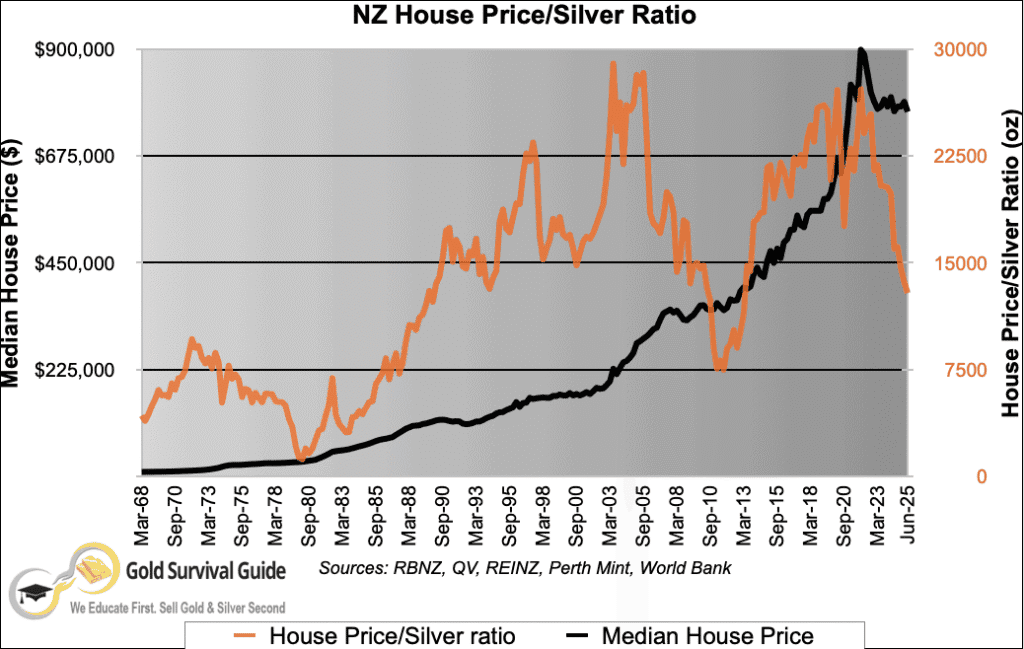 New Zealand housing-to-silver ratio and median house price chart from 1968 to June 2025, plotted on a linear scale with dual Y-axes; shows recent sharp decline in the ratio alongside stable house prices.