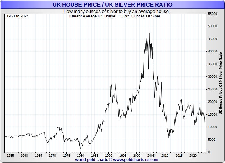 UK housing-to-silver ratio chart from 1953 to 2024, showing a long-term upward trend with a spike above 50,000 ounces per house around 2007 and a current value of 11,785 ounces in 2024.