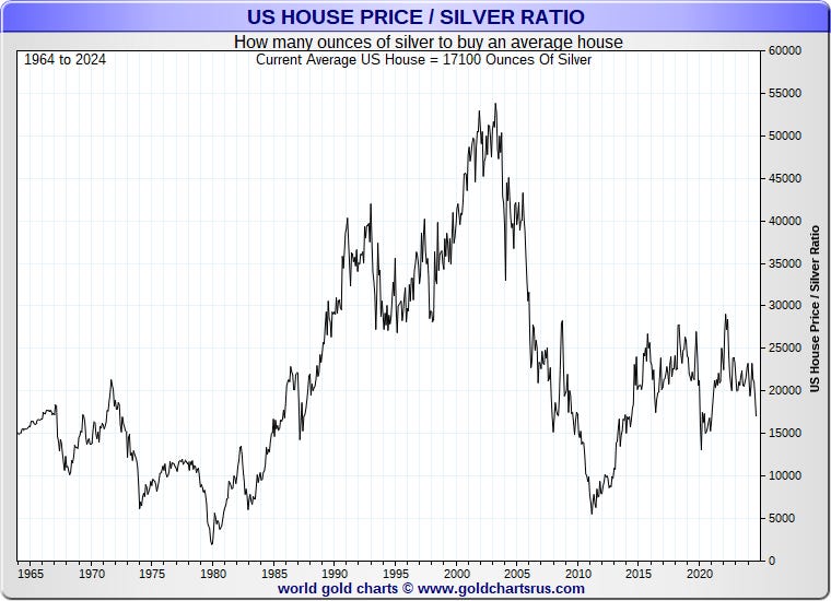 Line chart tracking the US housing-to-silver ratio from 1964 to 2024, highlighting a peak near 55,000 ounces per house in the early 2000s and a current average of 17,100 ounces in 2024.
