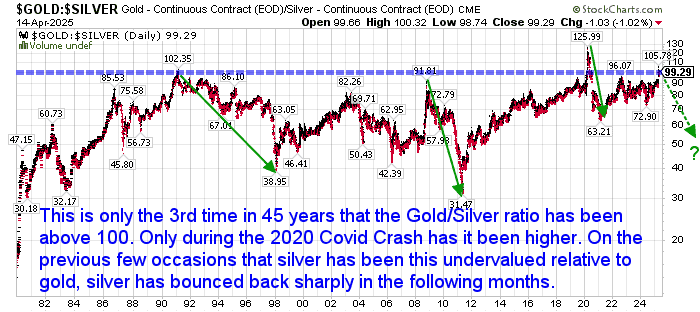 📌 This chart shows how silver has historically surged following major spikes in the gold/silver ratio — highlighting why extreme levels are often prime entry points.