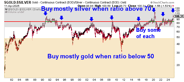 Chart showing gold/silver ratio buy zones over time, highlighting historical peaks and silver outperformance during mean reversion periods.