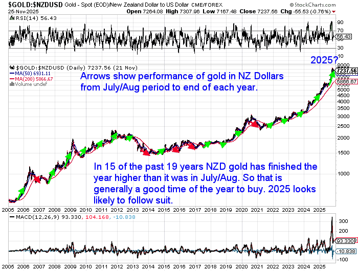 Chart showing gold priced in NZD from 2005 to 2025, highlighting that in 15 of the past 19 years, gold finished the year higher than in July/August. Arrows mark July/Aug to December trends.