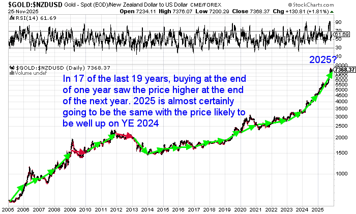 Chart showing NZD gold prices from 2005 to 2025 with green arrows indicating that in 17 of the last 19 years, gold finished higher at the end of the following year. 2025 appears to be on track to repeat this trend.