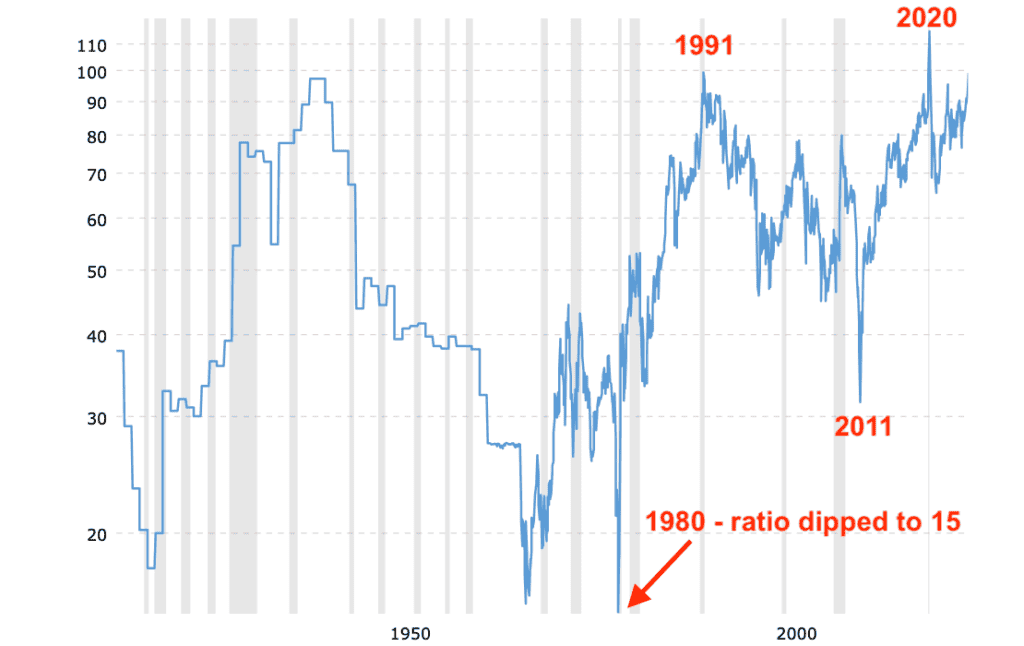 Long-term chart showing the gold/silver ratio from 1900 to 2025, including historic lows near 15 during past bull markets and current highs above 100.