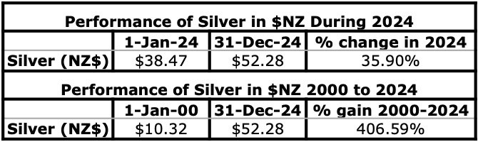 Silver in NZ dollars - performance table for 2023 and since 2000