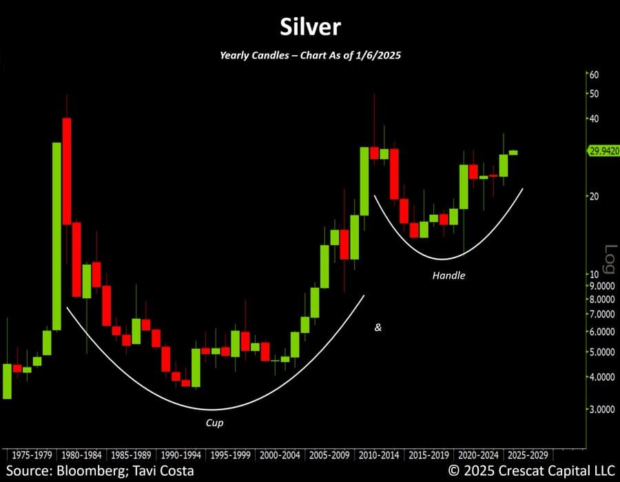 Silver Yearly closing price chart