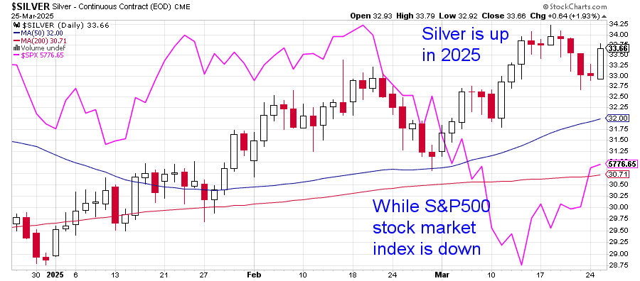 Chart comparing 2025 silver price vs S&P 500 index showing silver strength during stock market pullback