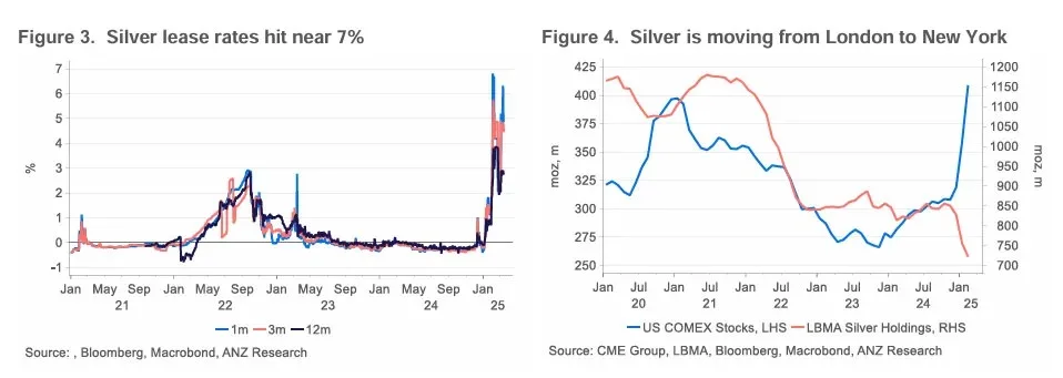 Charts showing Silver lease rates hit near 7% and Silver is moving from London to New York