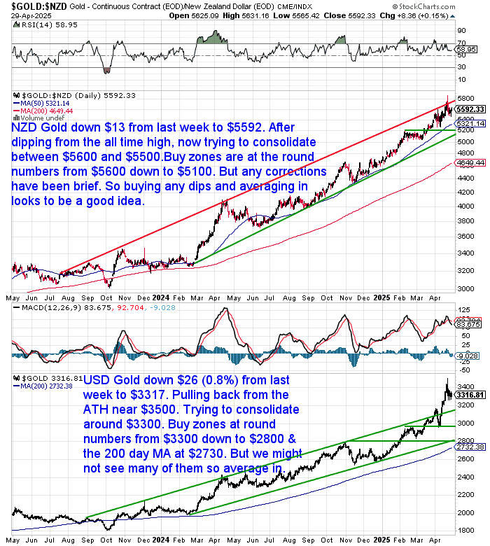 Chart showing NZD and USD gold prices from May 2023 to April 2025. NZD gold is consolidating between $5,600 and $5,500 after dipping from all-time highs. USD gold has pulled back from the $3,500 level to $3,317, with buy zones marked between $3,300 and $2,800.