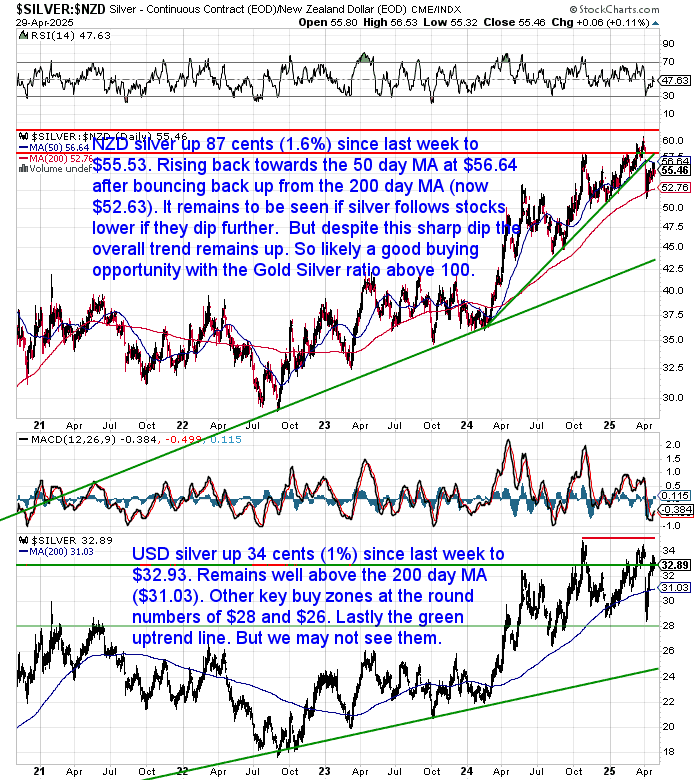 Chart comparing NZD and USD silver from 2021 to April 2025. NZD silver has bounced off its 200-day moving average and is rising toward resistance near $56.64. USD silver is trending up, currently at $32.93, remaining well above its 200-day moving average of $31.03.