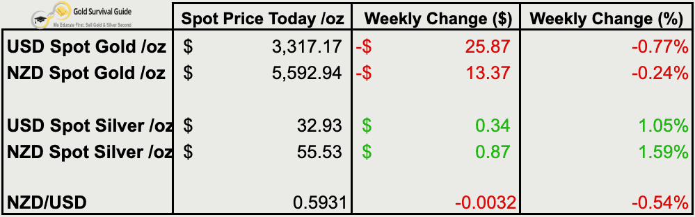 Table showing gold, silver, and NZD/USD spot prices as of 30 April 2025. USD gold: $3,317.17 (down 0.77%), NZD gold: $5,592.94 (down 0.24%). USD silver: $32.93 (up 1.05%), NZD silver: $55.53 (up 1.59%). NZD/USD exchange rate: 0.5931 (down 0.54%).