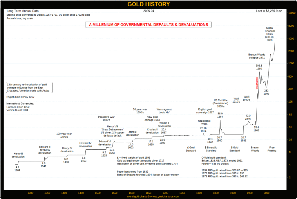 Long-term gold chart showing currency collapses and devaluations, 1257–2025.