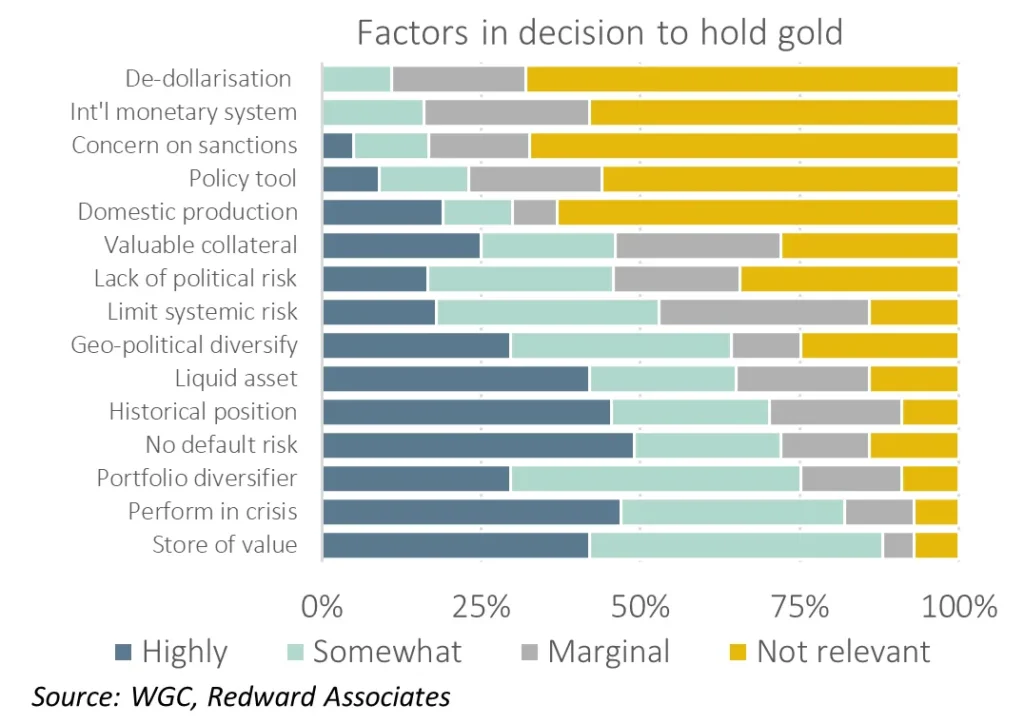 Bar chart from Redward Associates showing top reasons for holding gold, including store of value, crisis performance, portfolio diversification, and geopolitical risk.