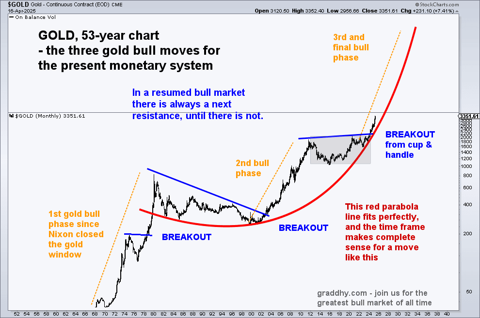 53-year historical gold chart showing three major secular bull cycles, with the current phase just beginning its breakout.