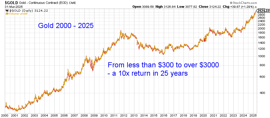 Line chart showing gold’s rise from $300 in 2000 to over $3,000 in 2025, illustrating a 10X return.