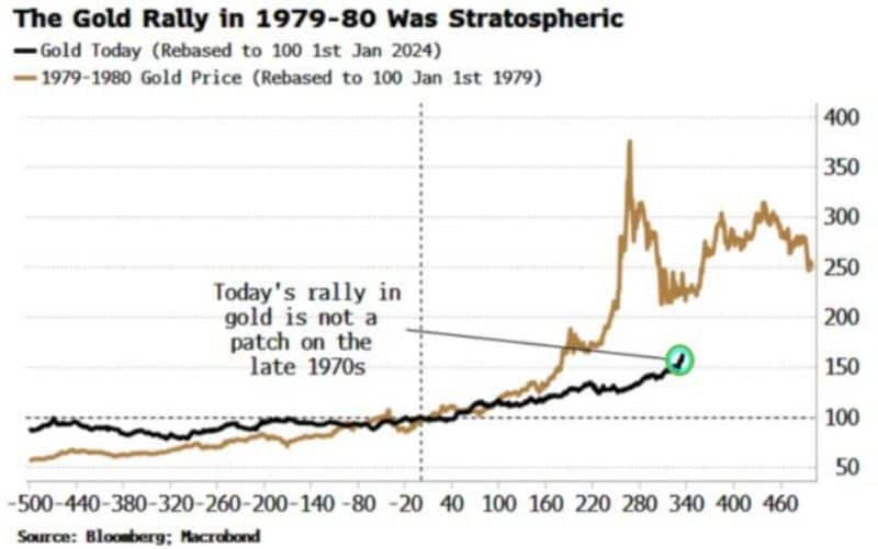 Chart comparing gold’s vertical surge in 1979-1980 versus the much slower and steadier climb in 2024-2025