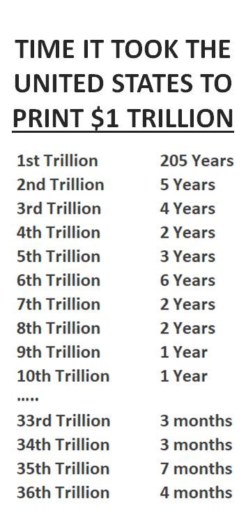 Timeline showing increasingly rapid acceleration in U.S. dollar money supply creation, with each trillion dollars printed faster than the last.
