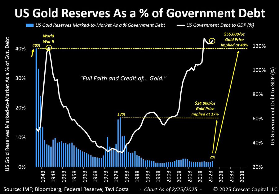 Bar and line chart showing US gold reserves marked-to-market as a % of government debt, with historical benchmarks showing that gold prices would need to rise dramatically to match past ratios.